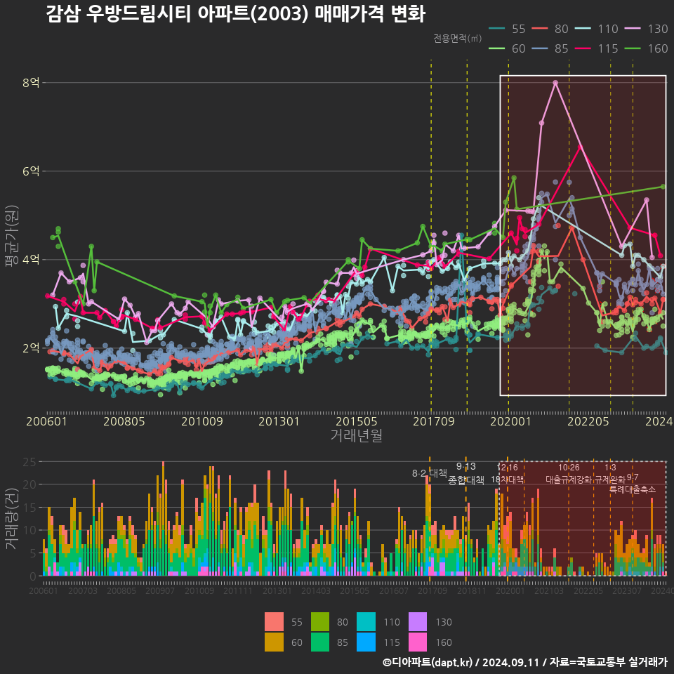 감삼 우방드림시티 아파트(2003) 매매가격 변화