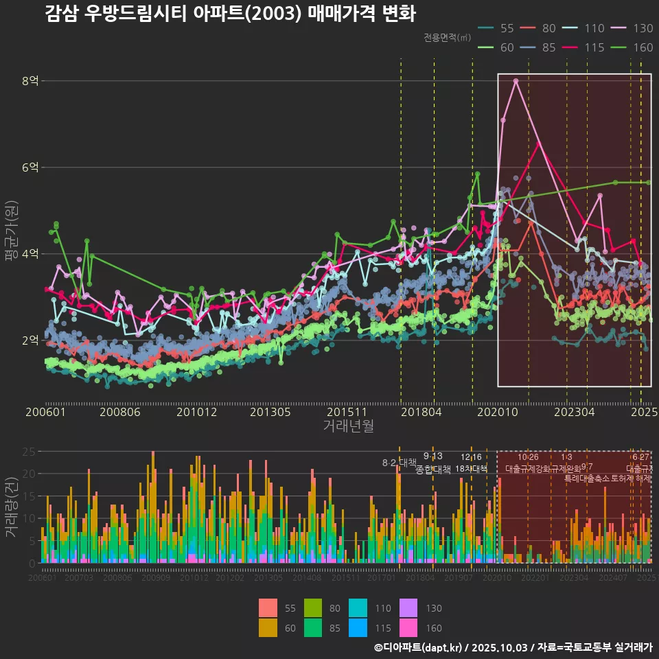 감삼 우방드림시티 아파트(2003) 매매가격 변화