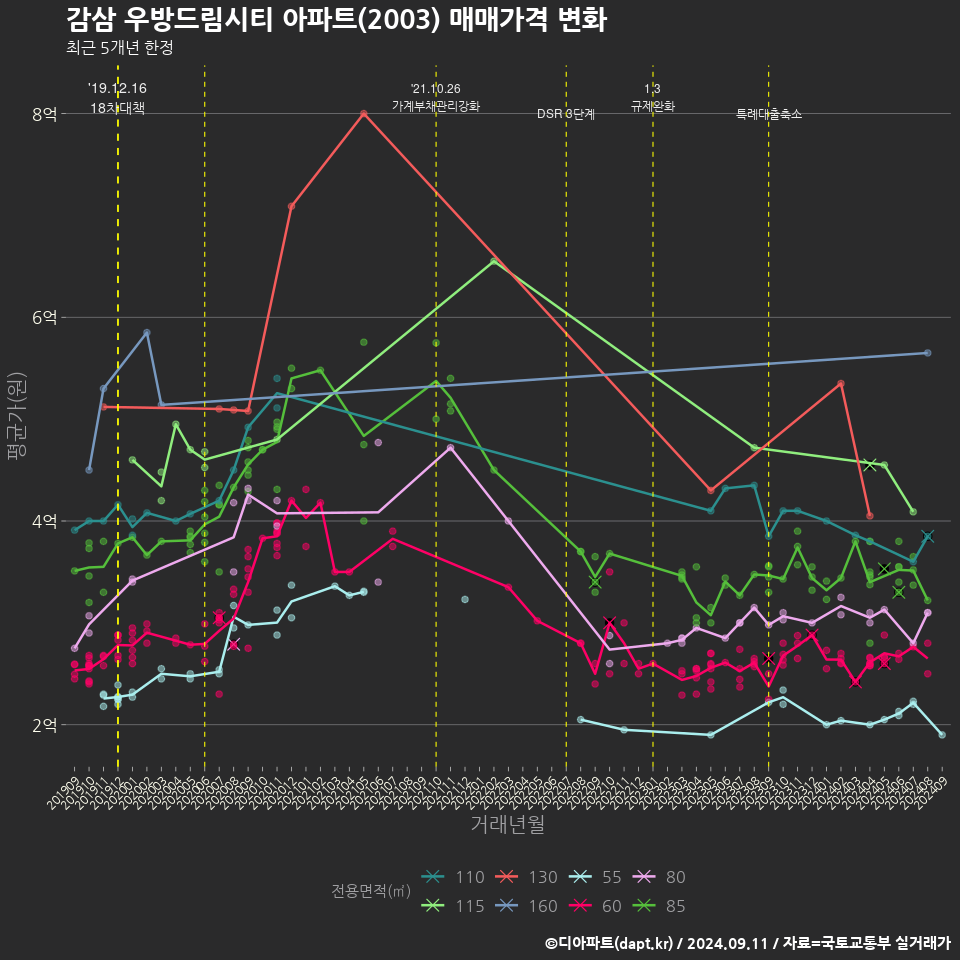 감삼 우방드림시티 아파트(2003) 매매가격 변화