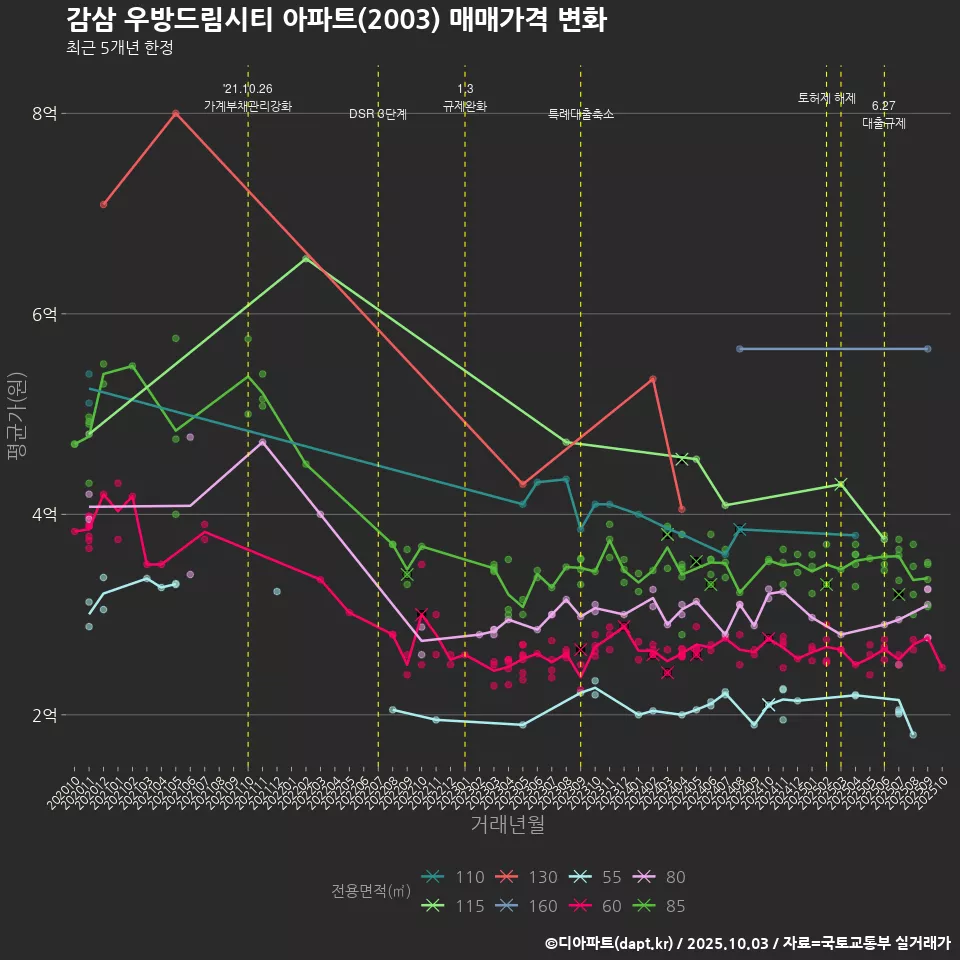 감삼 우방드림시티 아파트(2003) 매매가격 변화