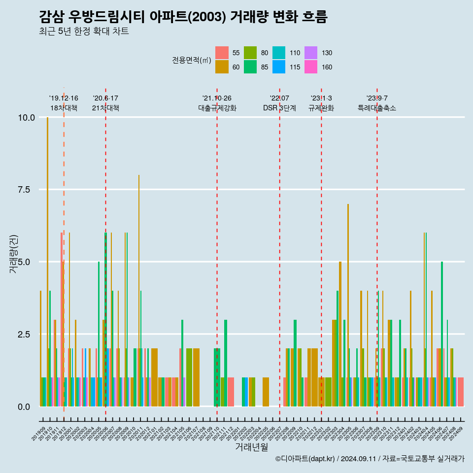 감삼 우방드림시티 아파트(2003) 거래량 변화 흐름