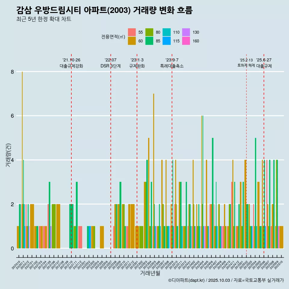감삼 우방드림시티 아파트(2003) 거래량 변화 흐름
