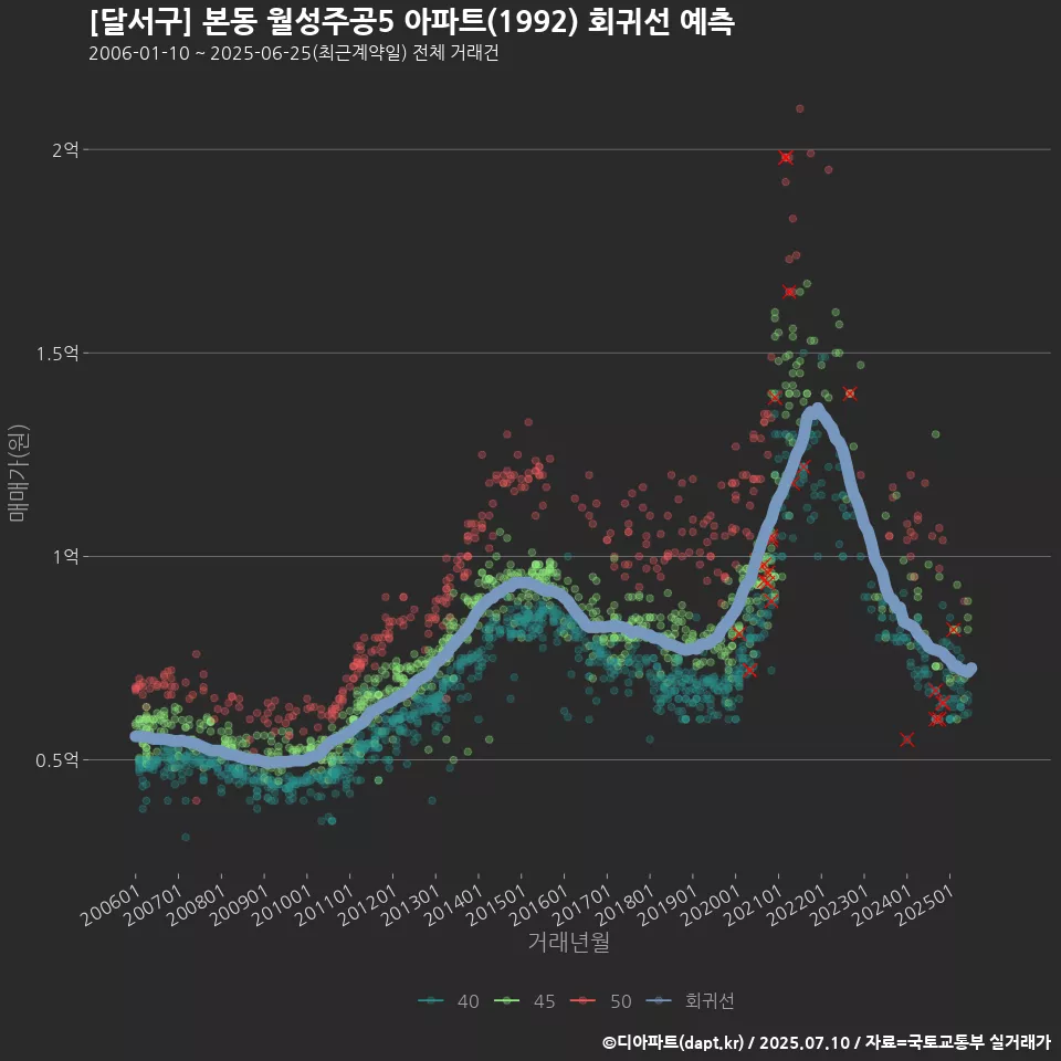 [달서구] 본동 월성주공5 아파트(1992) 회귀선 예측