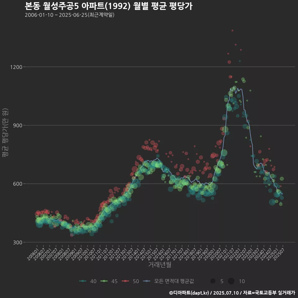 본동 월성주공5 아파트(1992) 월별 평균 평당가