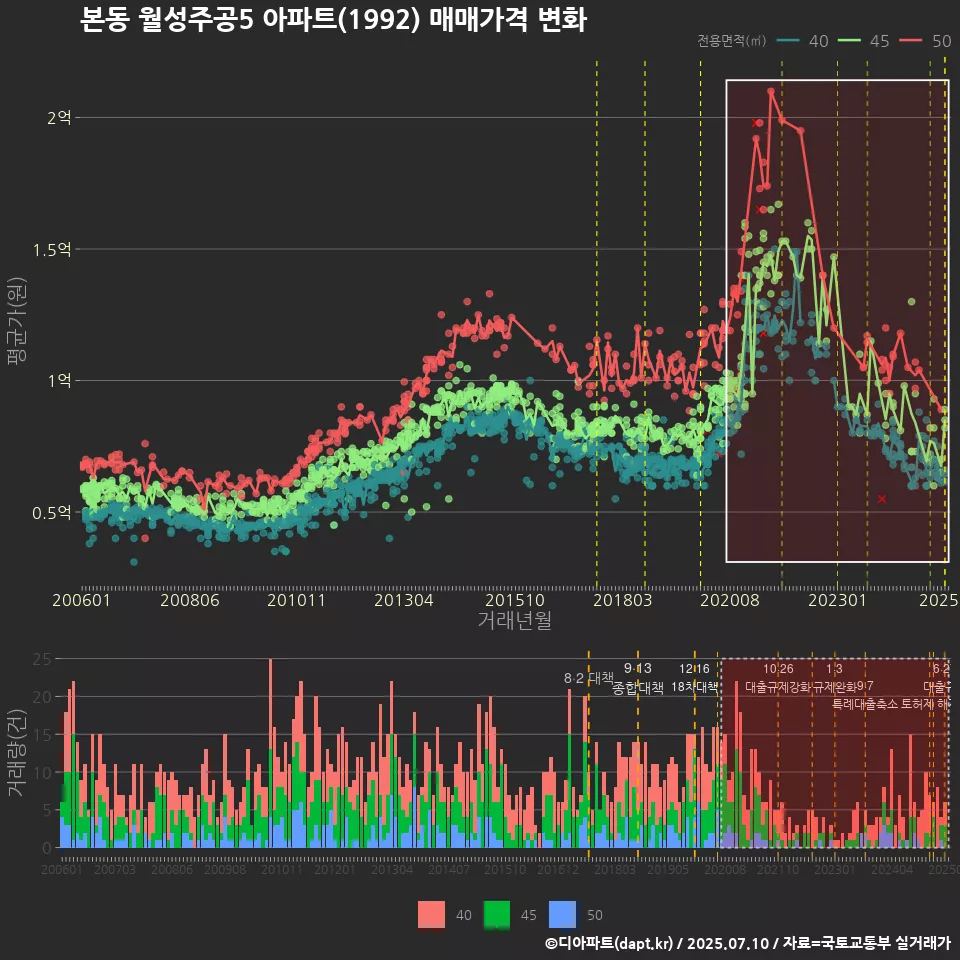 본동 월성주공5 아파트(1992) 매매가격 변화