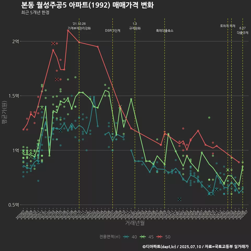 본동 월성주공5 아파트(1992) 매매가격 변화