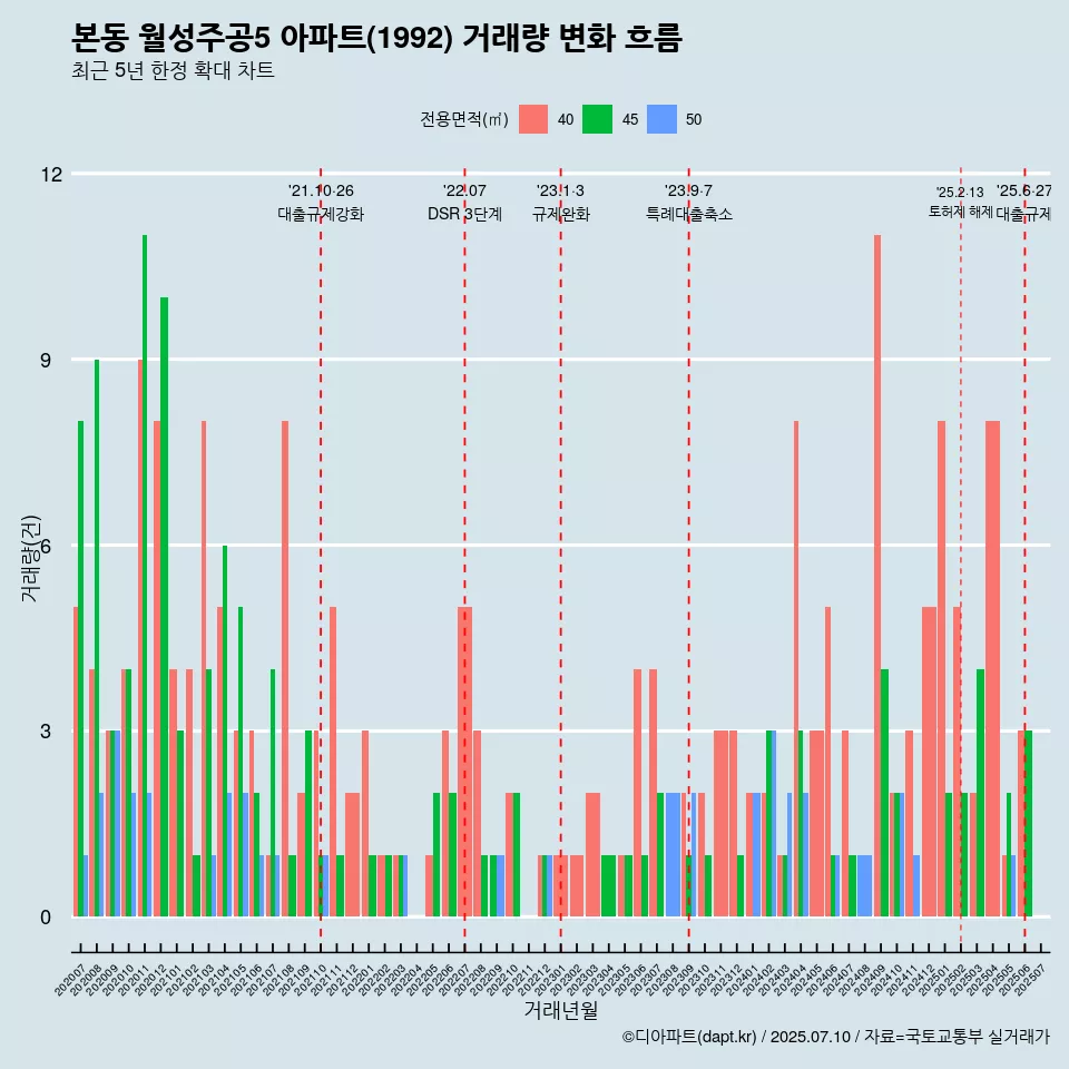 본동 월성주공5 아파트(1992) 거래량 변화 흐름