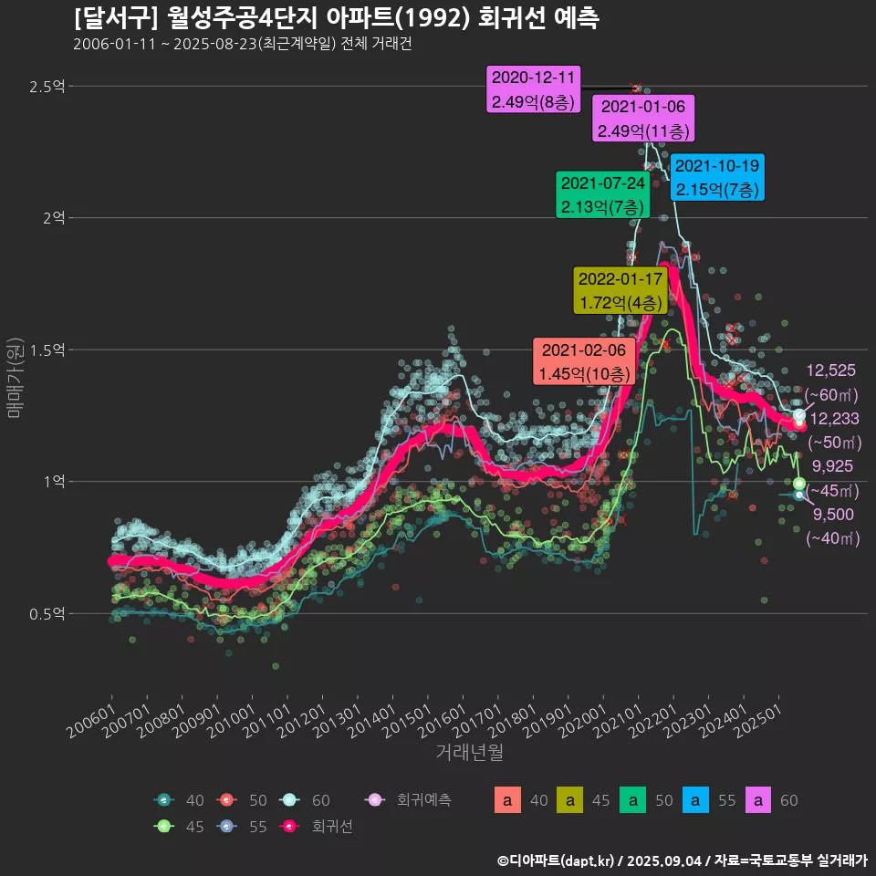 [달서구] 월성주공4단지 아파트(1992) 회귀선 예측