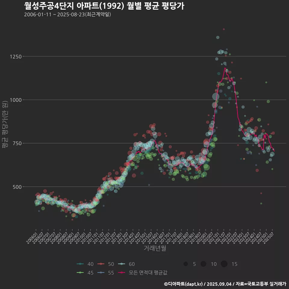 월성주공4단지 아파트(1992) 월별 평균 평당가