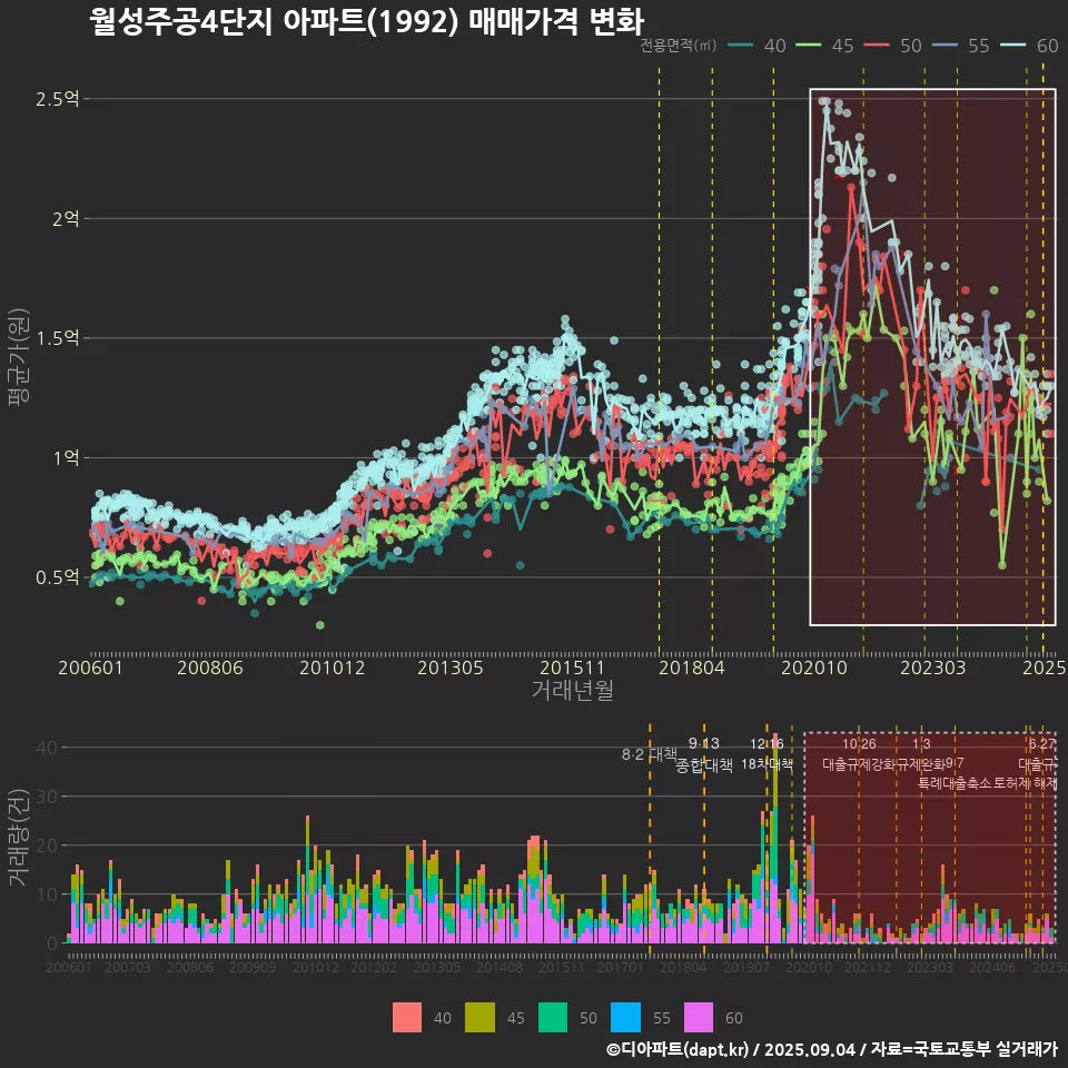월성주공4단지 아파트(1992) 매매가격 변화