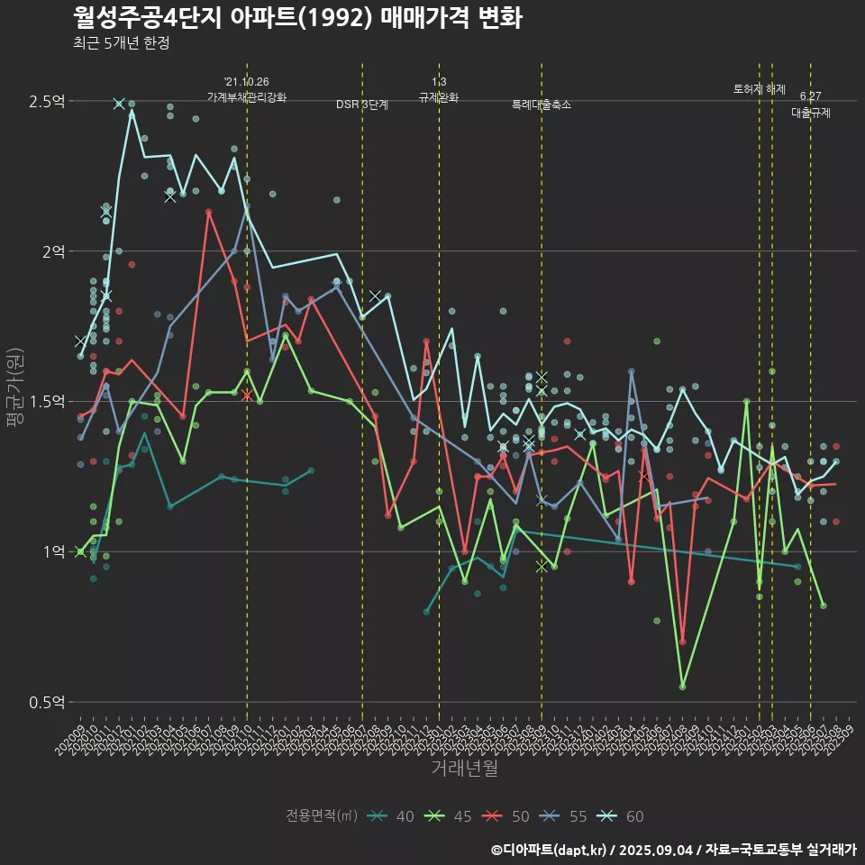 월성주공4단지 아파트(1992) 매매가격 변화