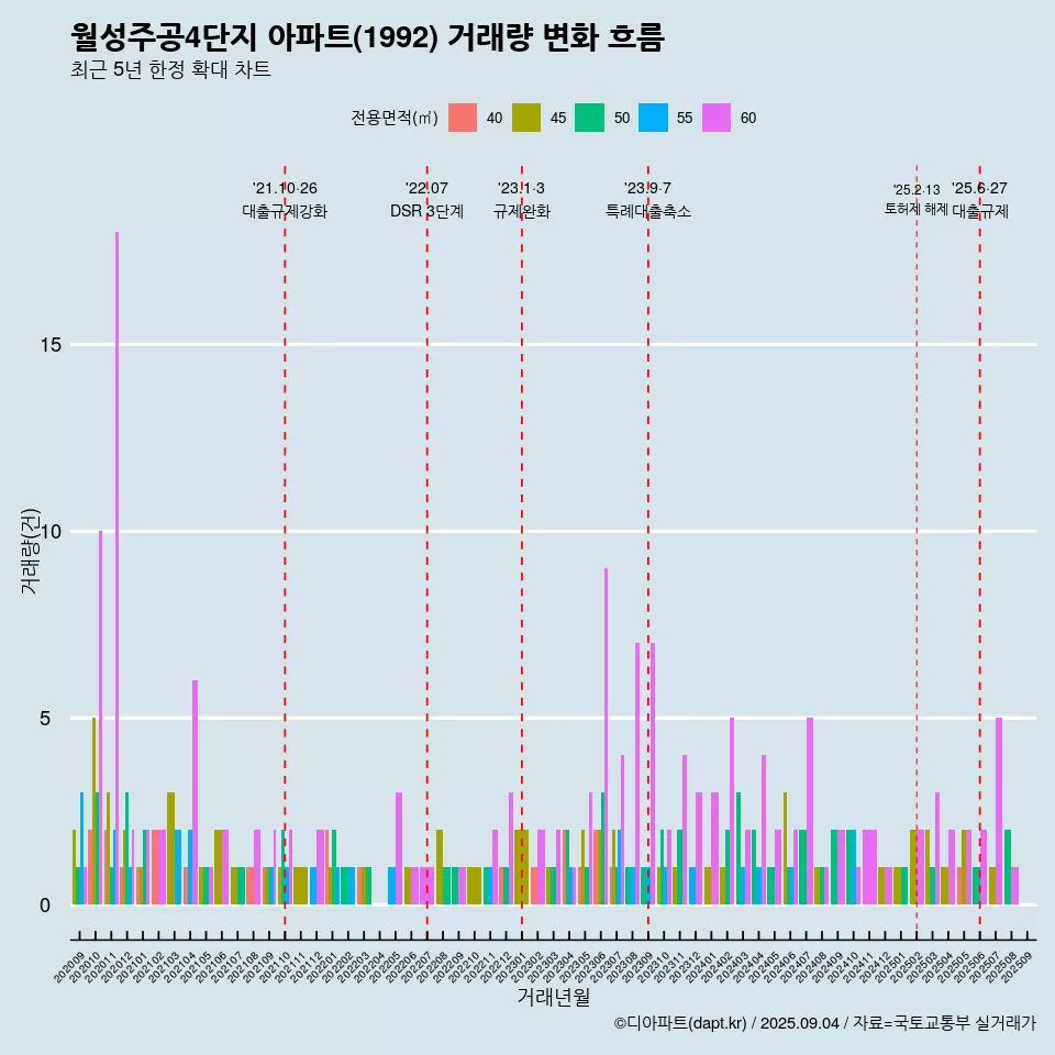월성주공4단지 아파트(1992) 거래량 변화 흐름