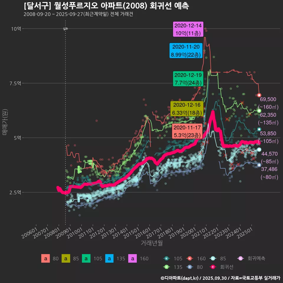 [달서구] 월성푸르지오 아파트(2008) 회귀선 예측