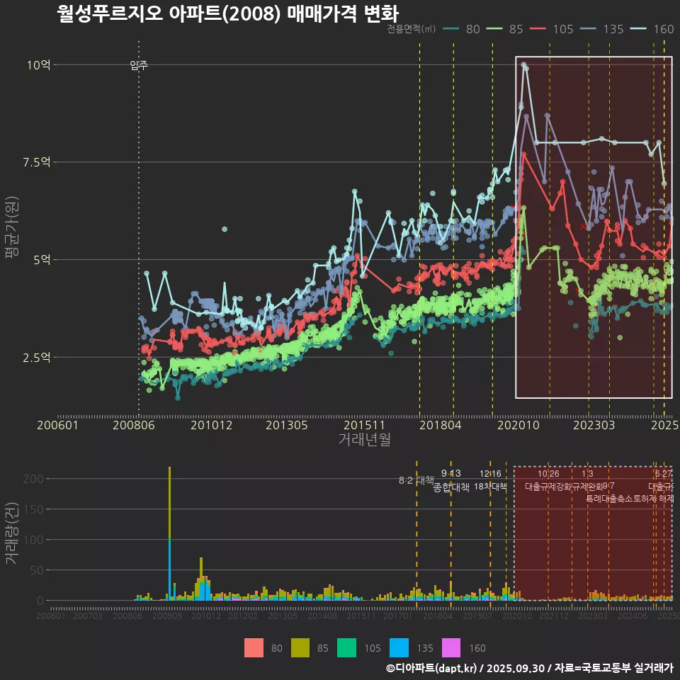 월성푸르지오 아파트(2008) 매매가격 변화