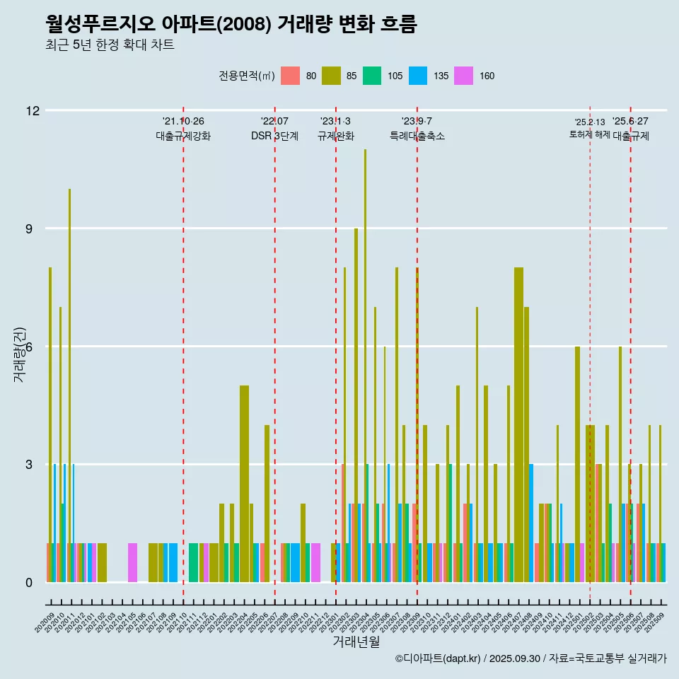 월성푸르지오 아파트(2008) 거래량 변화 흐름