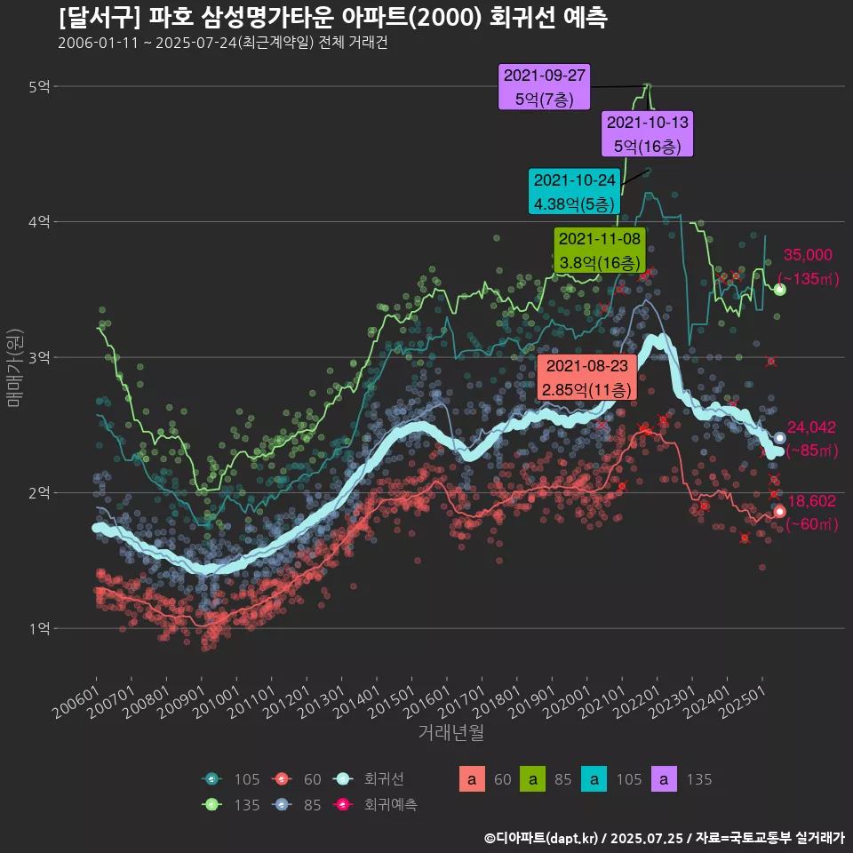 [달서구] 파호 삼성명가타운 아파트(2000) 회귀선 예측