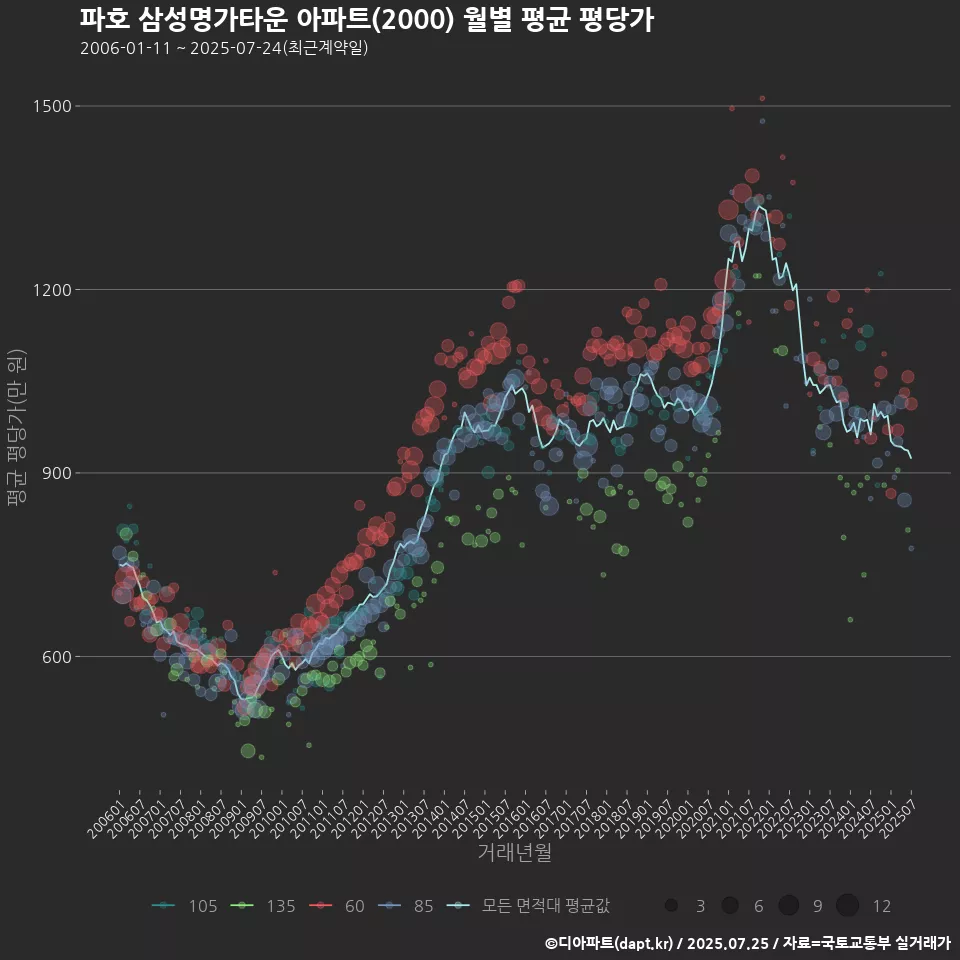파호 삼성명가타운 아파트(2000) 월별 평균 평당가