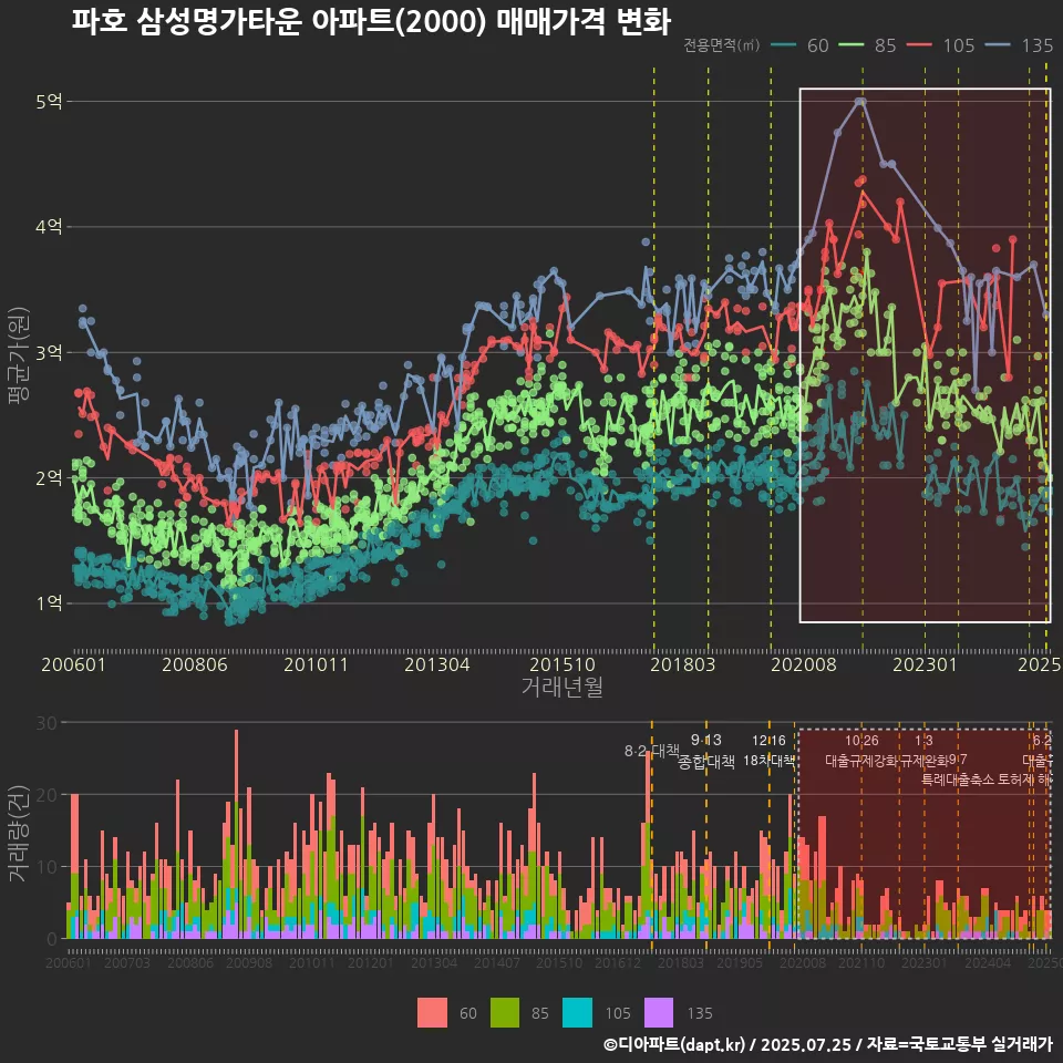 파호 삼성명가타운 아파트(2000) 매매가격 변화
