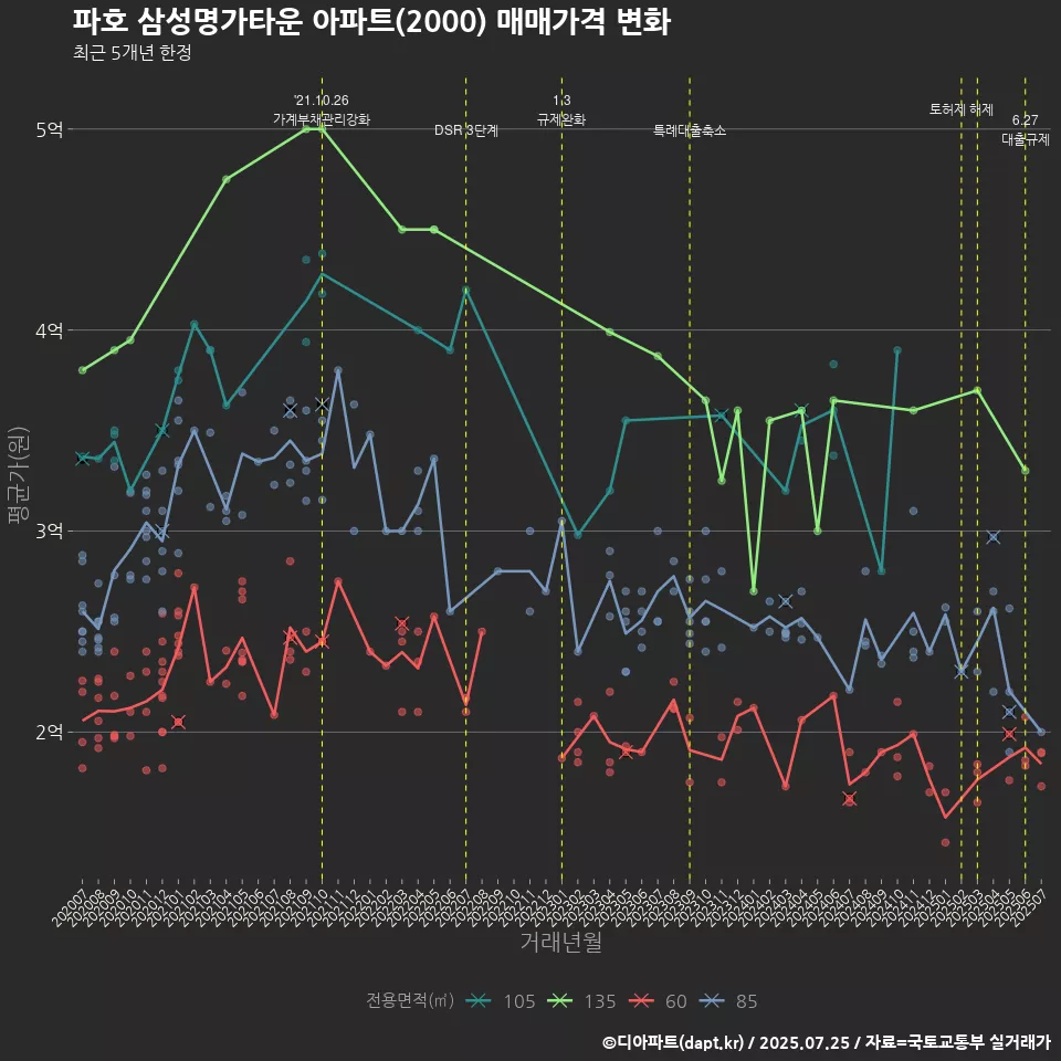 파호 삼성명가타운 아파트(2000) 매매가격 변화