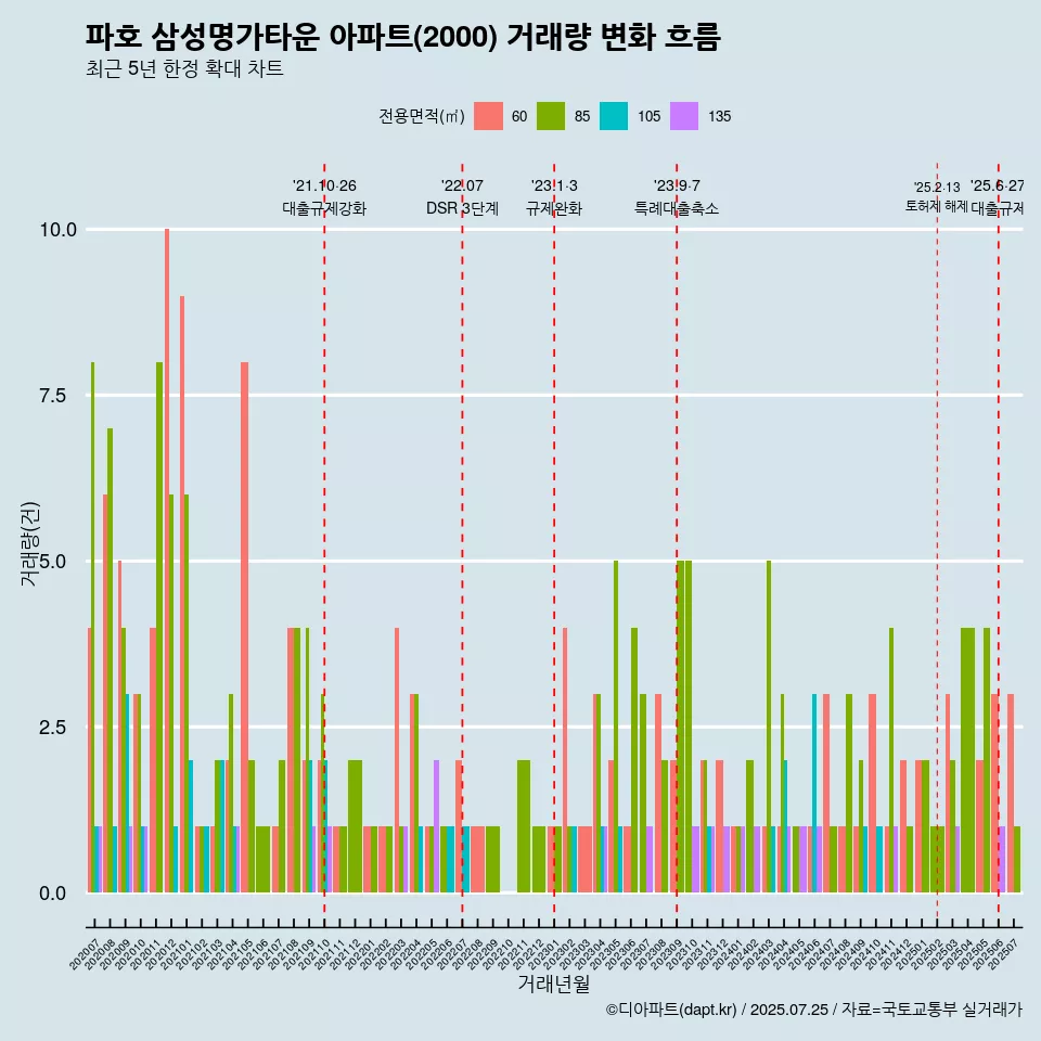 파호 삼성명가타운 아파트(2000) 거래량 변화 흐름