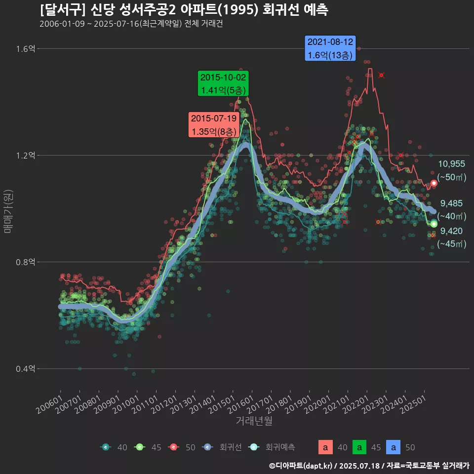 [달서구] 신당 성서주공2 아파트(1995) 회귀선 예측