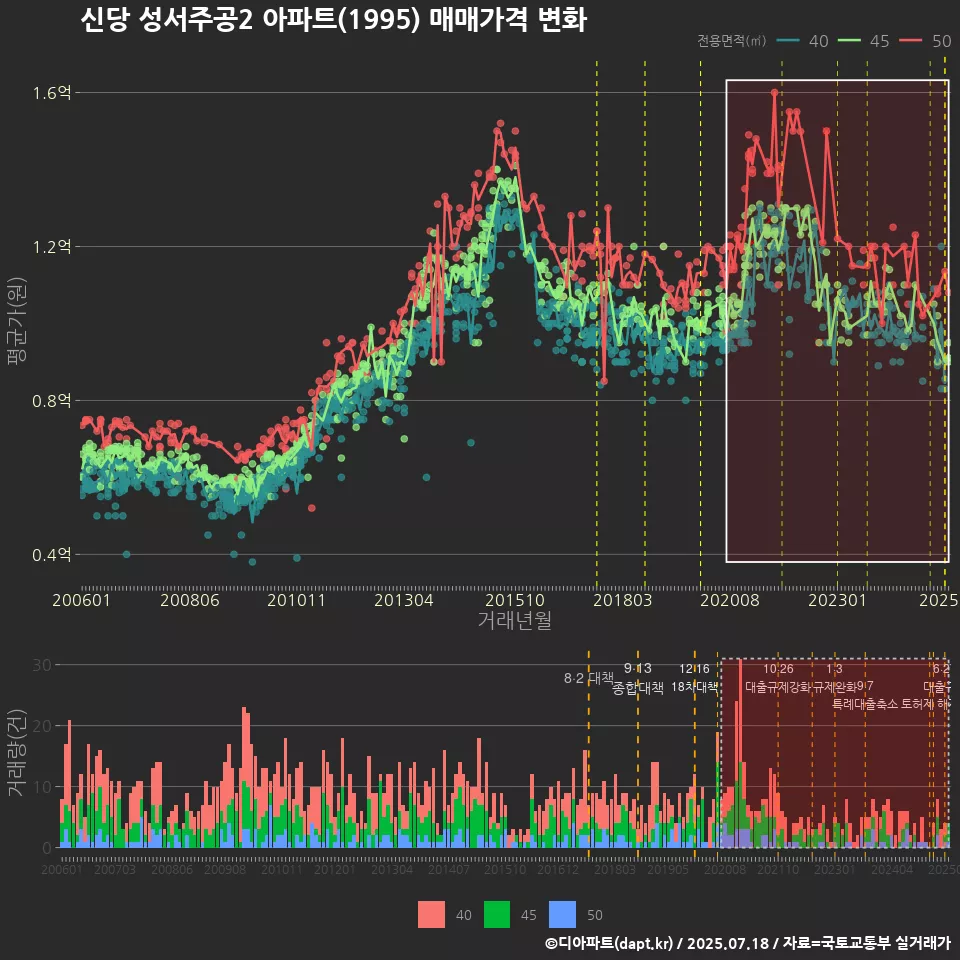 신당 성서주공2 아파트(1995) 매매가격 변화