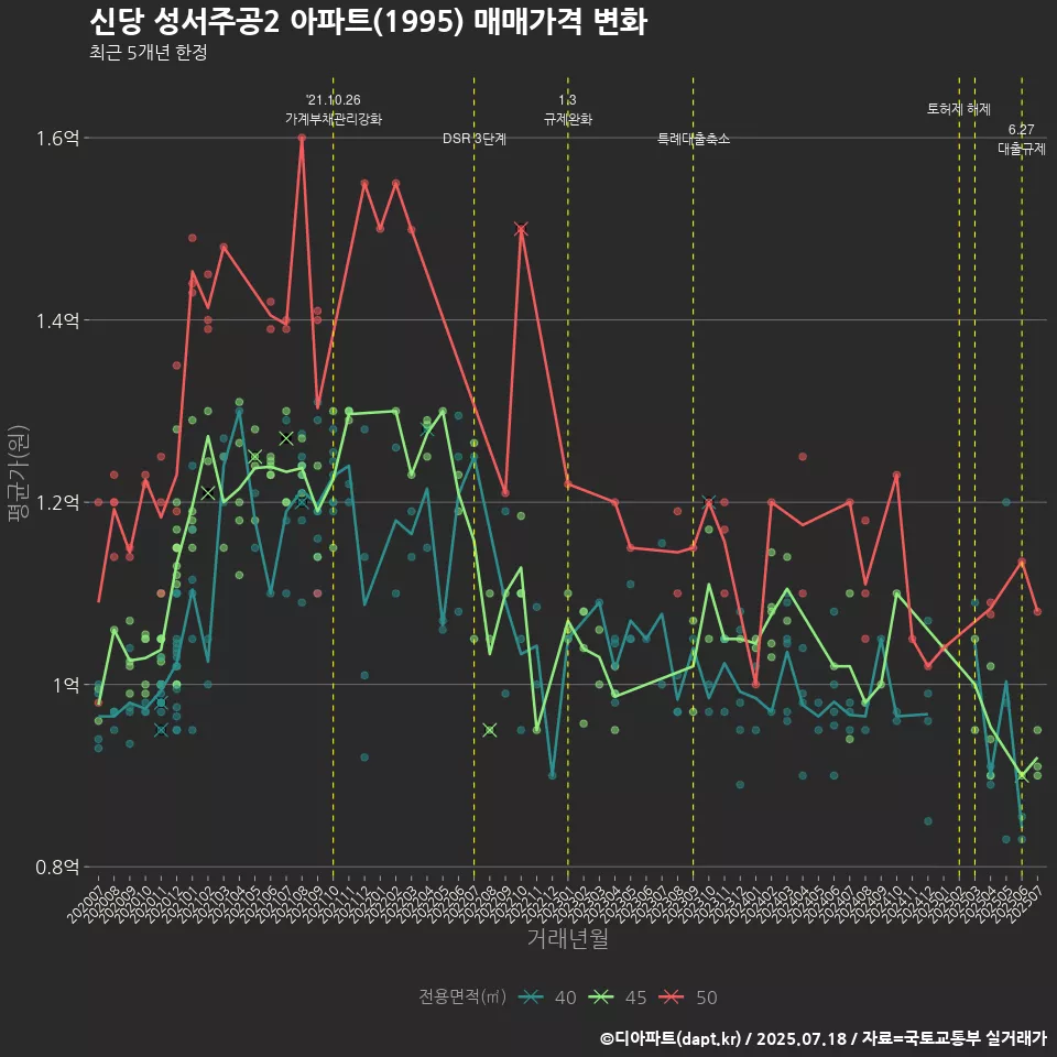 신당 성서주공2 아파트(1995) 매매가격 변화