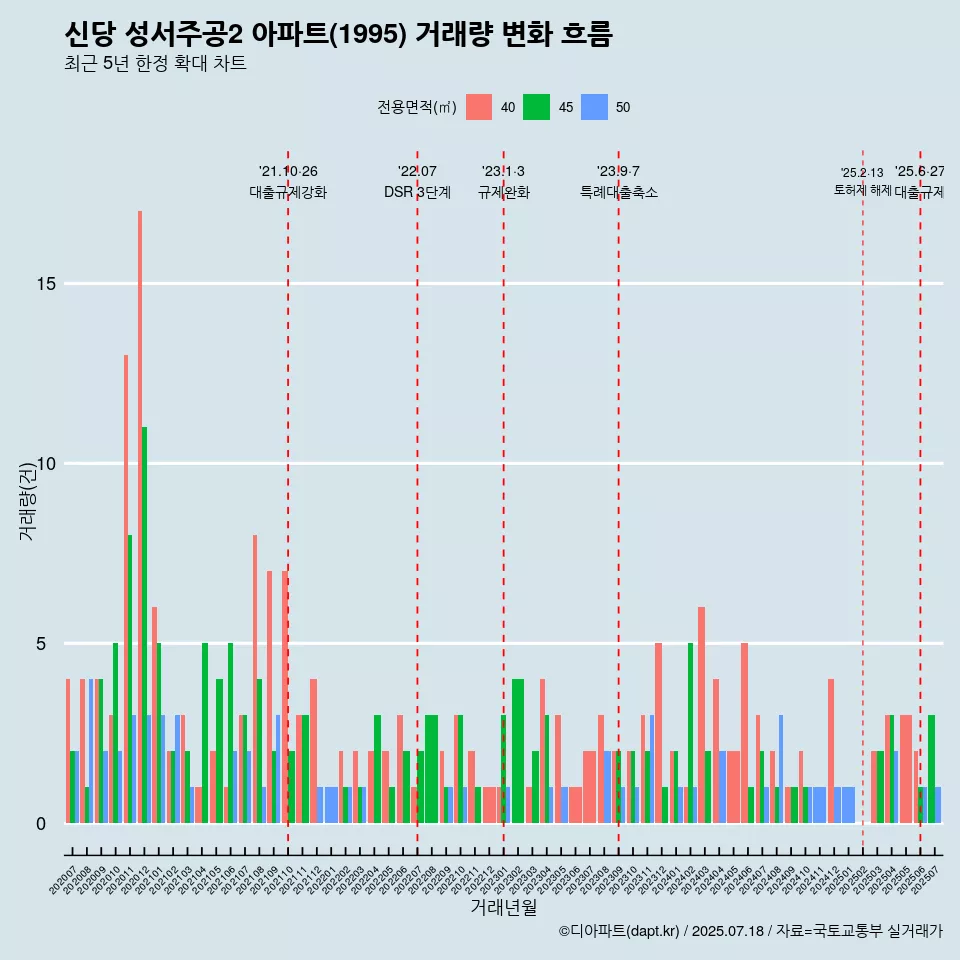 신당 성서주공2 아파트(1995) 거래량 변화 흐름