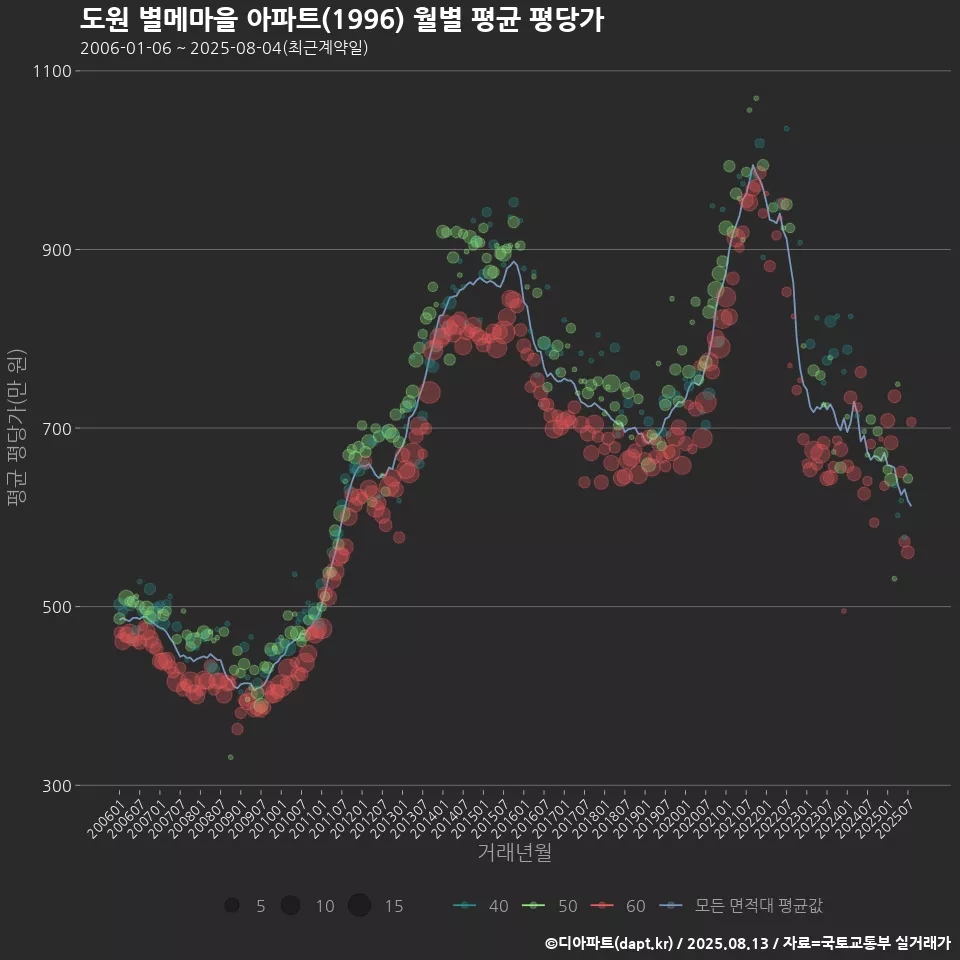 도원 별메마을 아파트(1996) 월별 평균 평당가