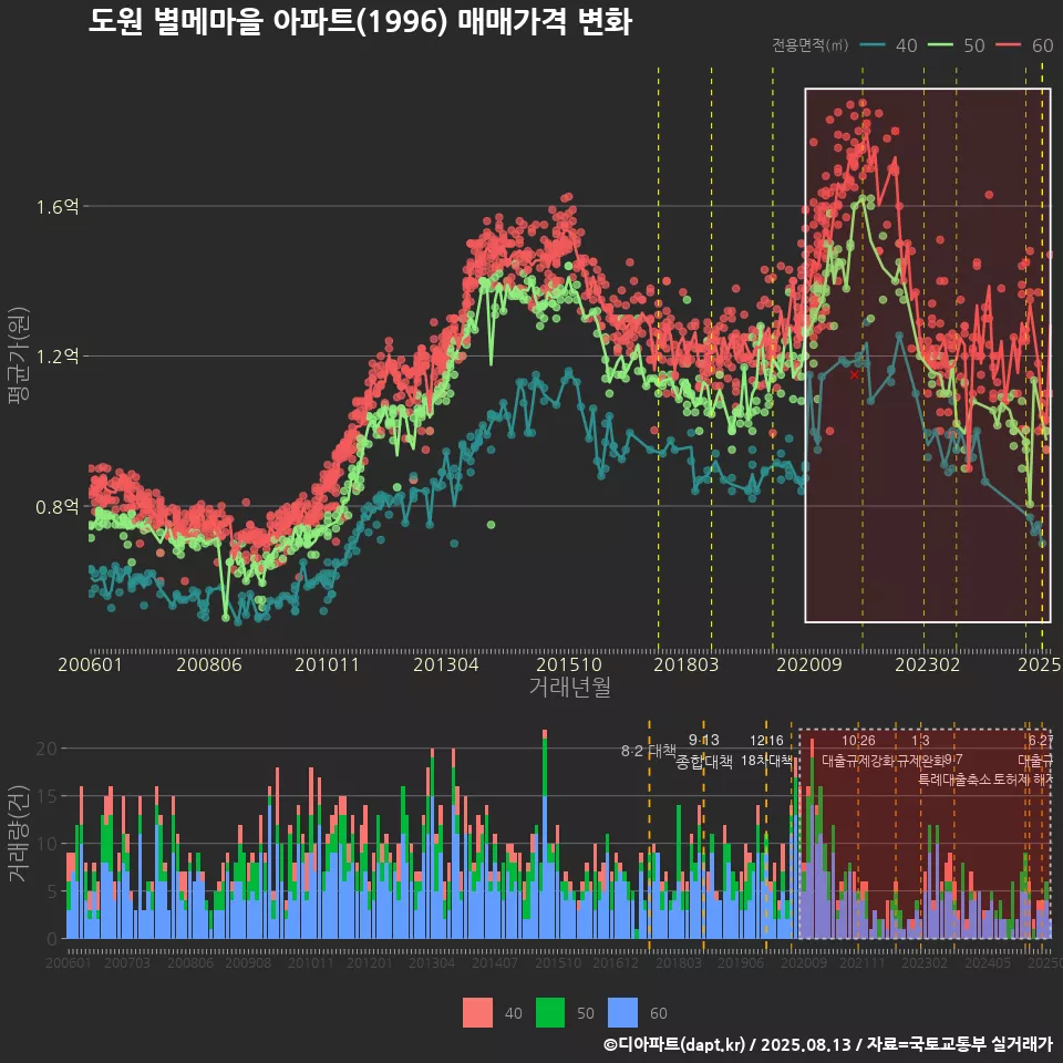 도원 별메마을 아파트(1996) 매매가격 변화