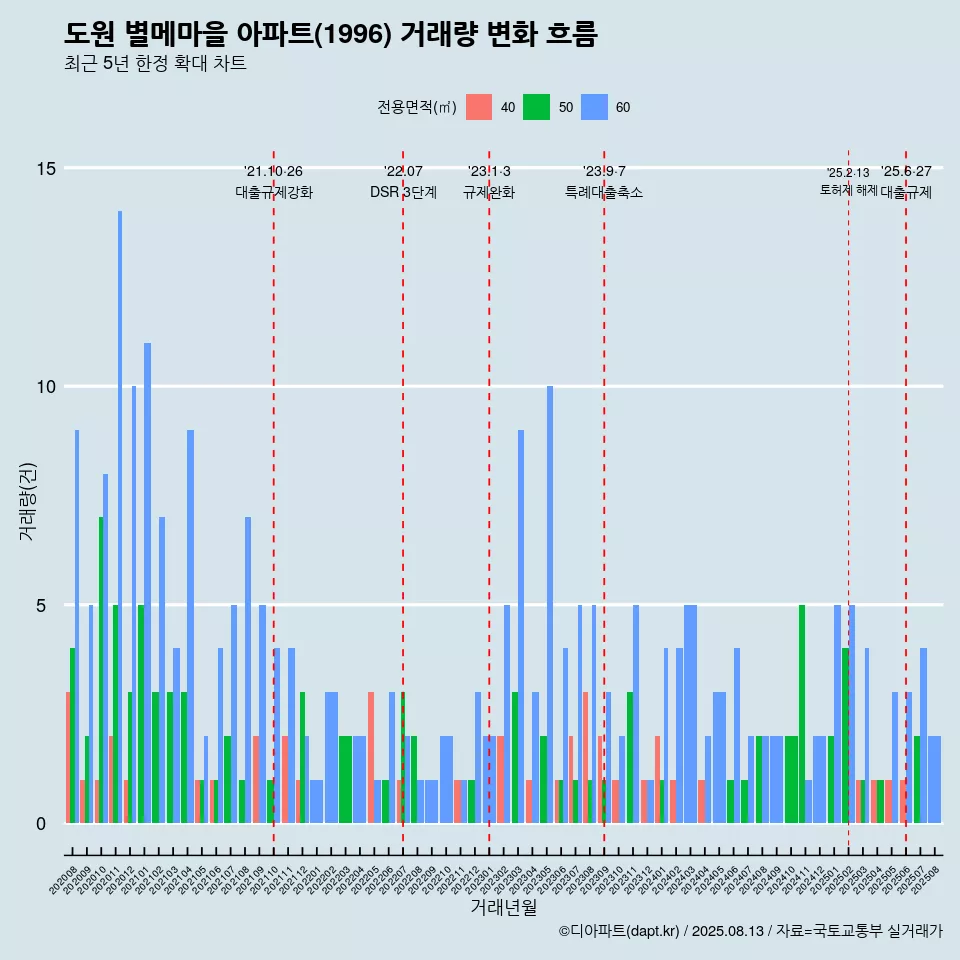 도원 별메마을 아파트(1996) 거래량 변화 흐름
