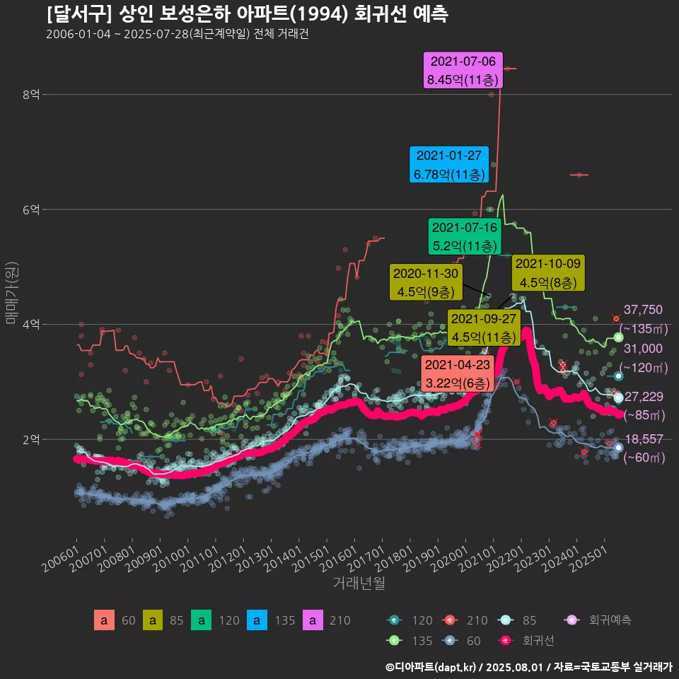[달서구] 상인 보성은하 아파트(1994) 회귀선 예측