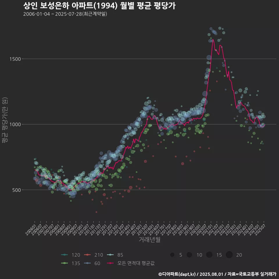 상인 보성은하 아파트(1994) 월별 평균 평당가