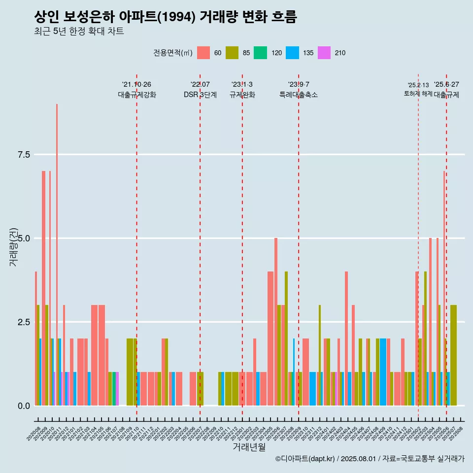 상인 보성은하 아파트(1994) 거래량 변화 흐름