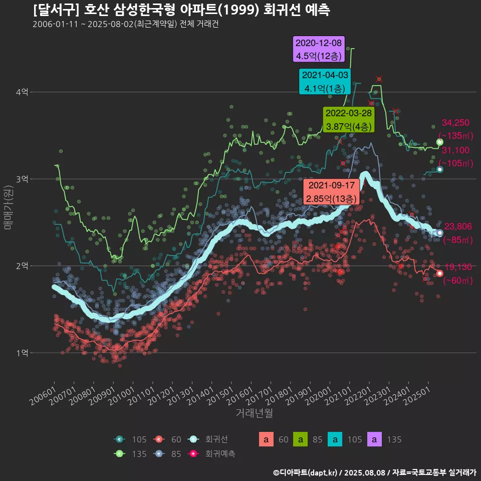 [달서구] 호산 삼성한국형 아파트(1999) 회귀선 예측