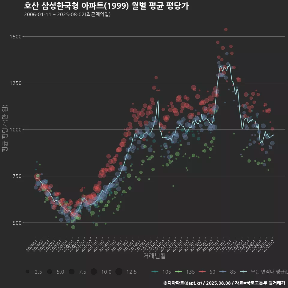 호산 삼성한국형 아파트(1999) 월별 평균 평당가
