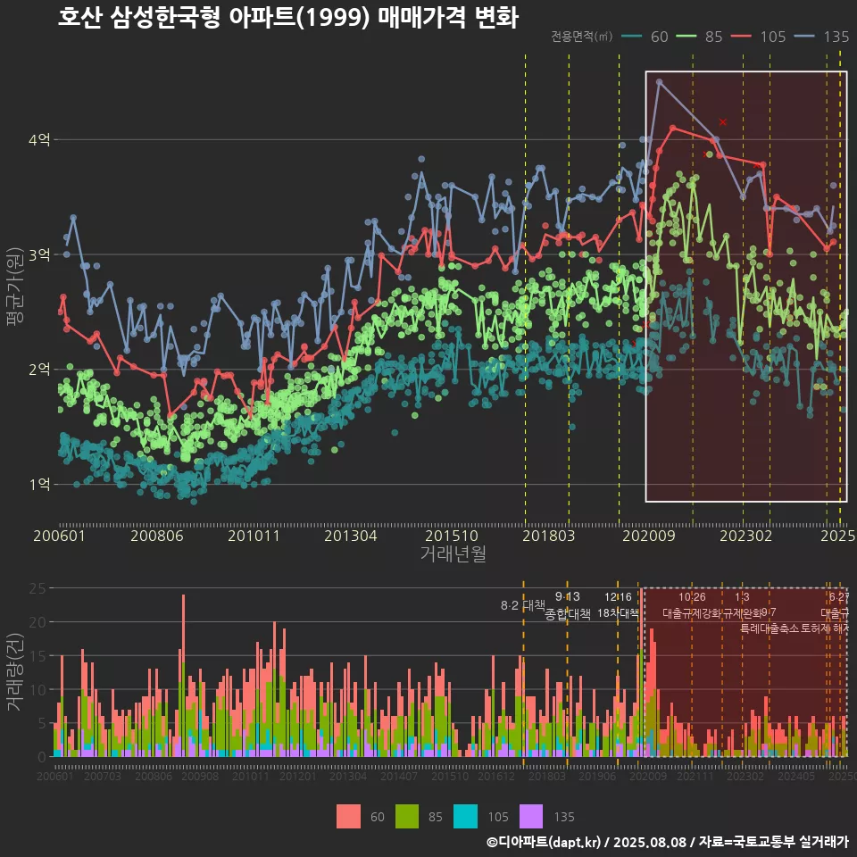 호산 삼성한국형 아파트(1999) 매매가격 변화