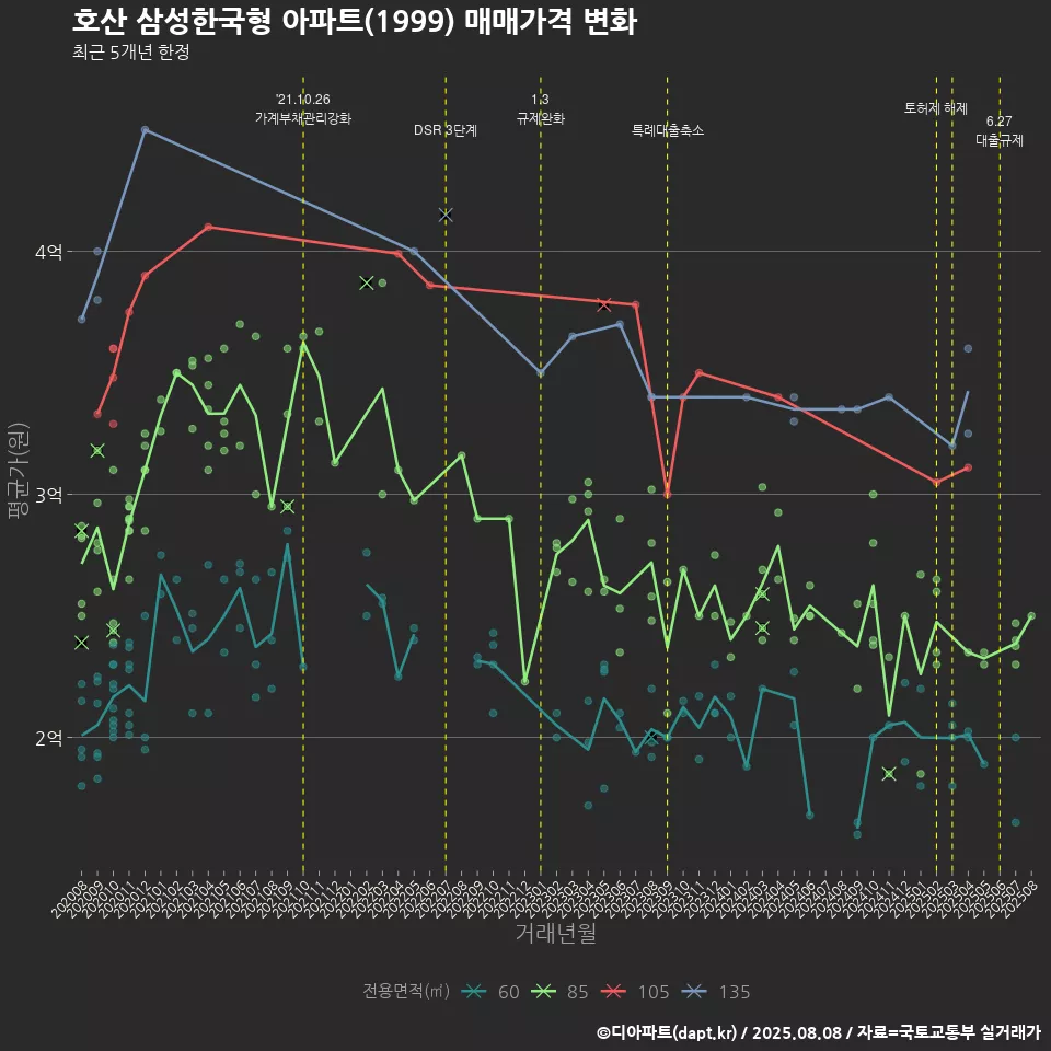 호산 삼성한국형 아파트(1999) 매매가격 변화