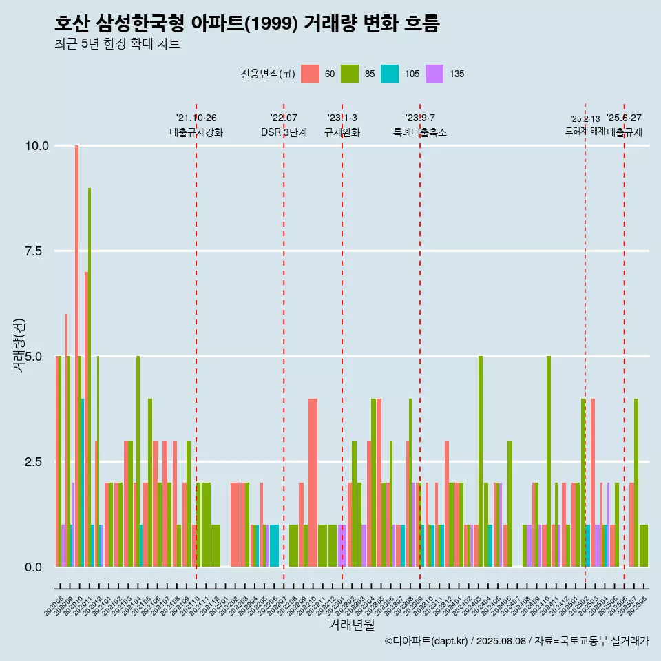호산 삼성한국형 아파트(1999) 거래량 변화 흐름