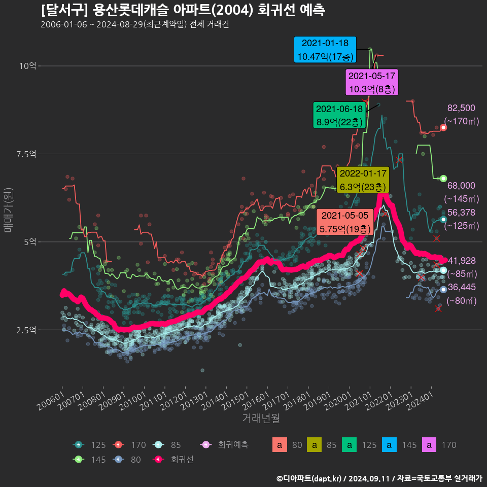 [달서구] 용산롯데캐슬 아파트(2004) 회귀선 예측