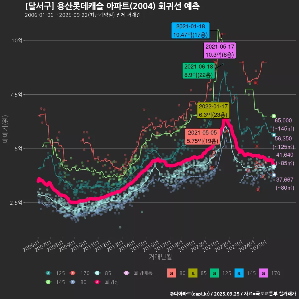 [달서구] 용산롯데캐슬 아파트(2004) 회귀선 예측