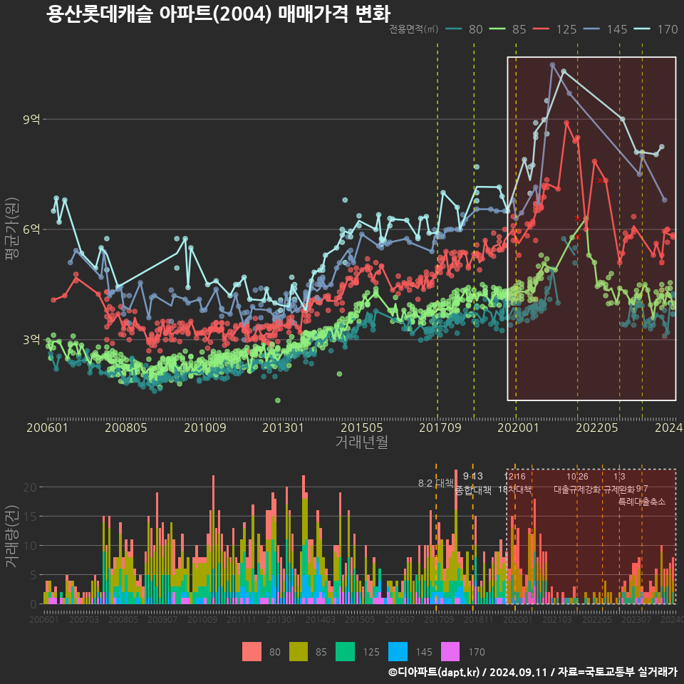 용산롯데캐슬 아파트(2004) 매매가격 변화