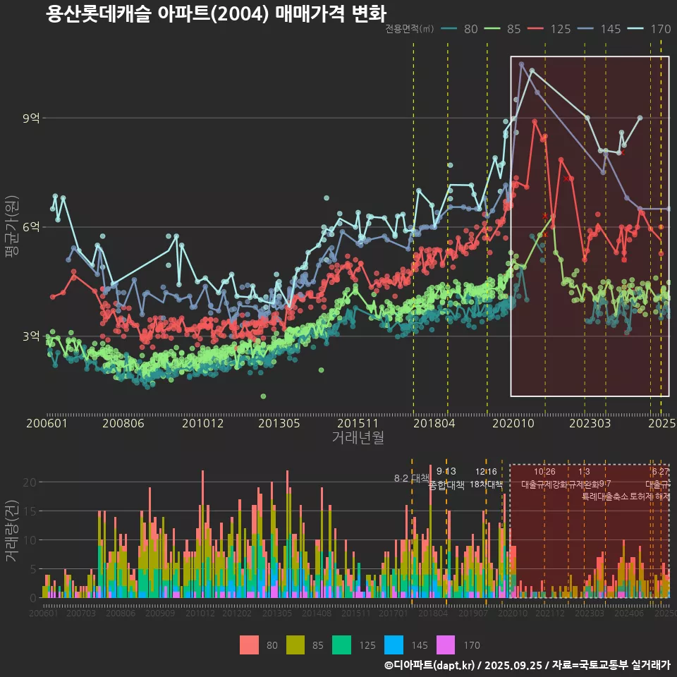 용산롯데캐슬 아파트(2004) 매매가격 변화