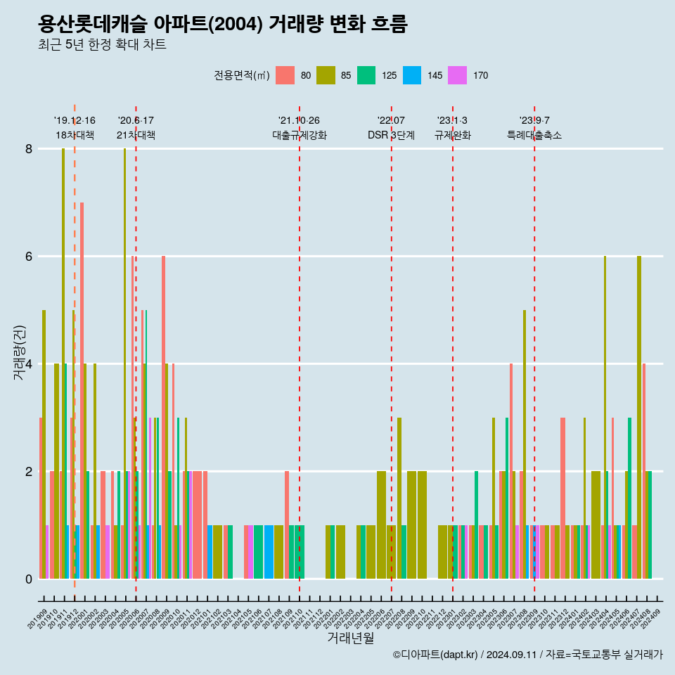 용산롯데캐슬 아파트(2004) 거래량 변화 흐름