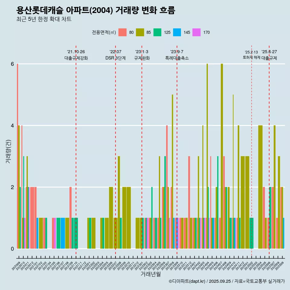 용산롯데캐슬 아파트(2004) 거래량 변화 흐름