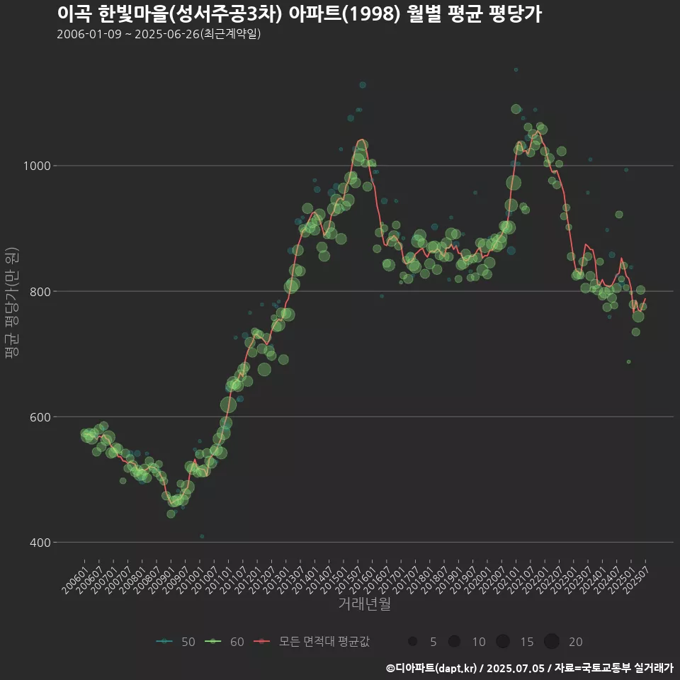 이곡 한빛마을(성서주공3차) 아파트(1998) 월별 평균 평당가