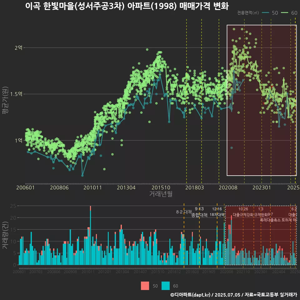 이곡 한빛마을(성서주공3차) 아파트(1998) 매매가격 변화