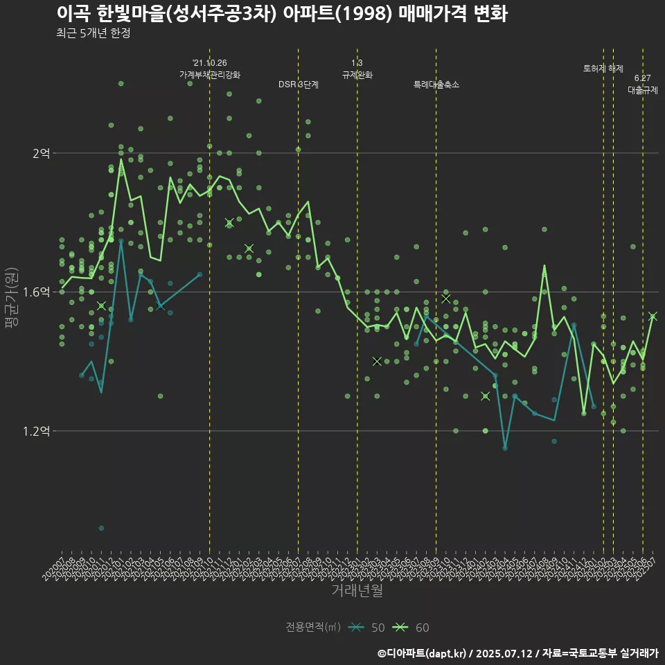이곡 한빛마을(성서주공3차) 아파트(1998) 매매가격 변화