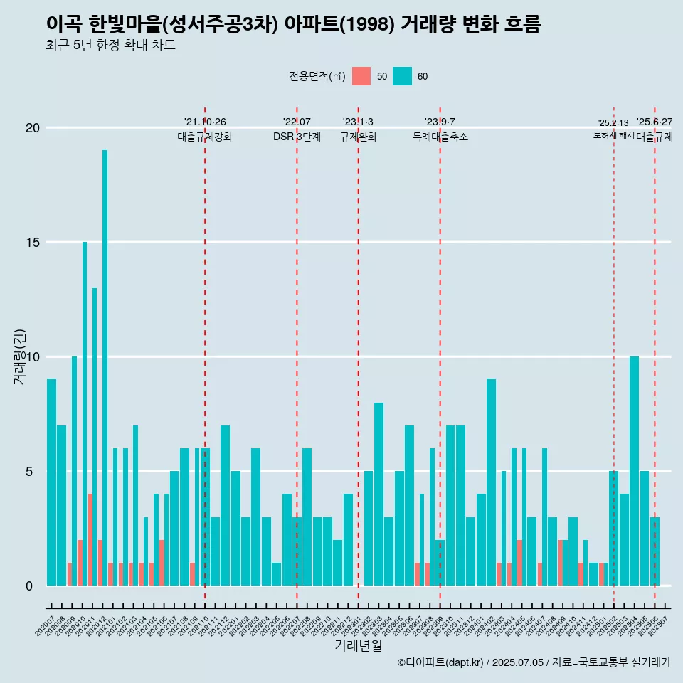 이곡 한빛마을(성서주공3차) 아파트(1998) 거래량 변화 흐름