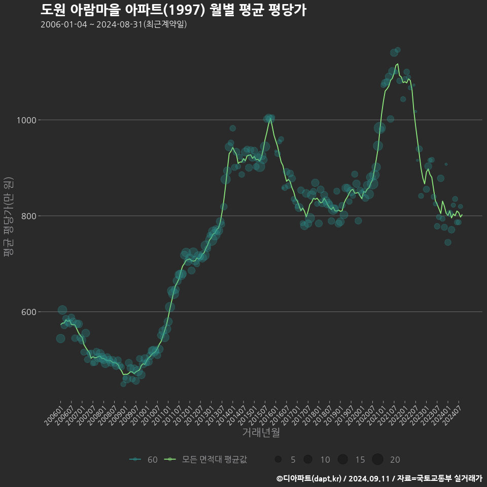 도원 아람마을 아파트(1997) 월별 평균 평당가